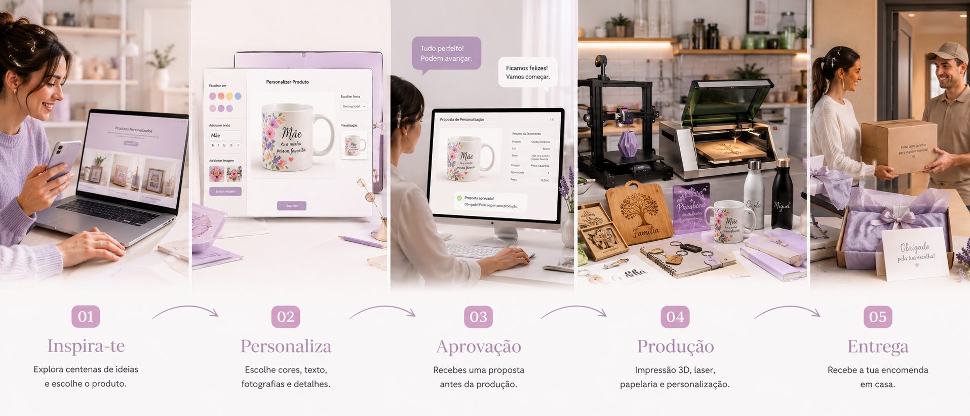 Esquema visual do processo Sofis 3D: escolha, personalização, confirmação, produção e entrega